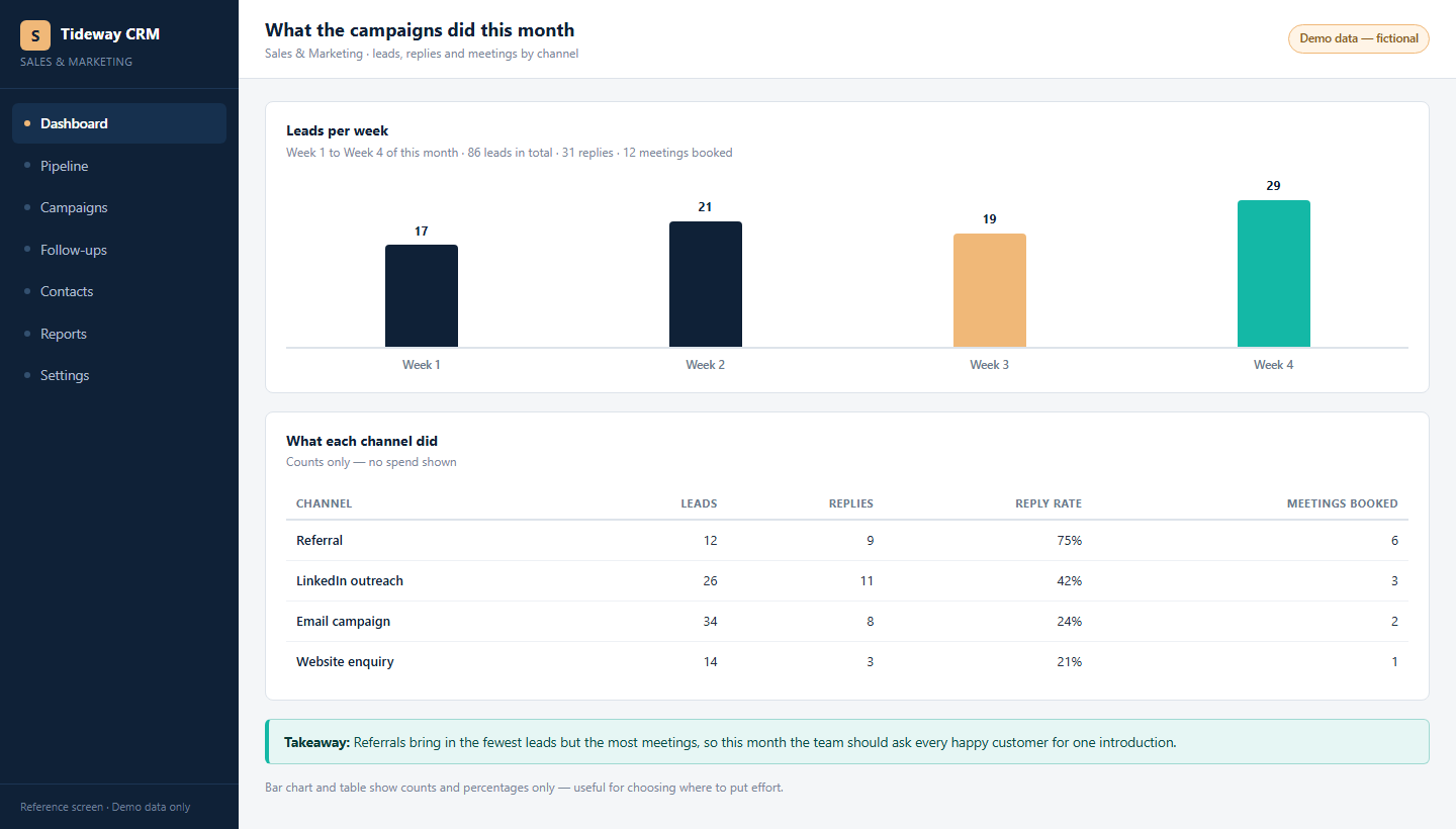 What the campaigns did this month
